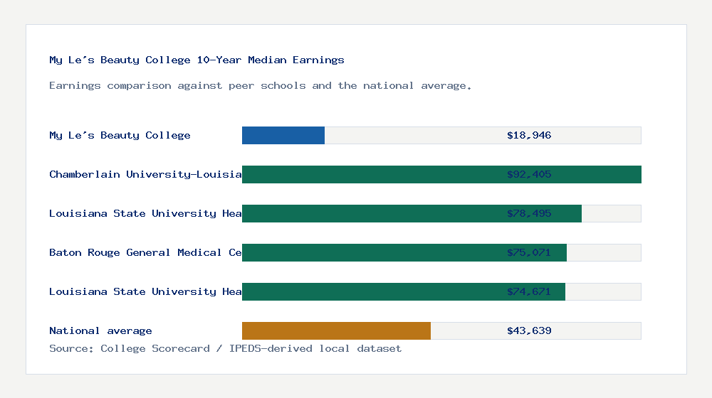 My Le's Beauty College earnings comparison bar chart - $18,946 median 10-year earnings compared with peer schools and the national average