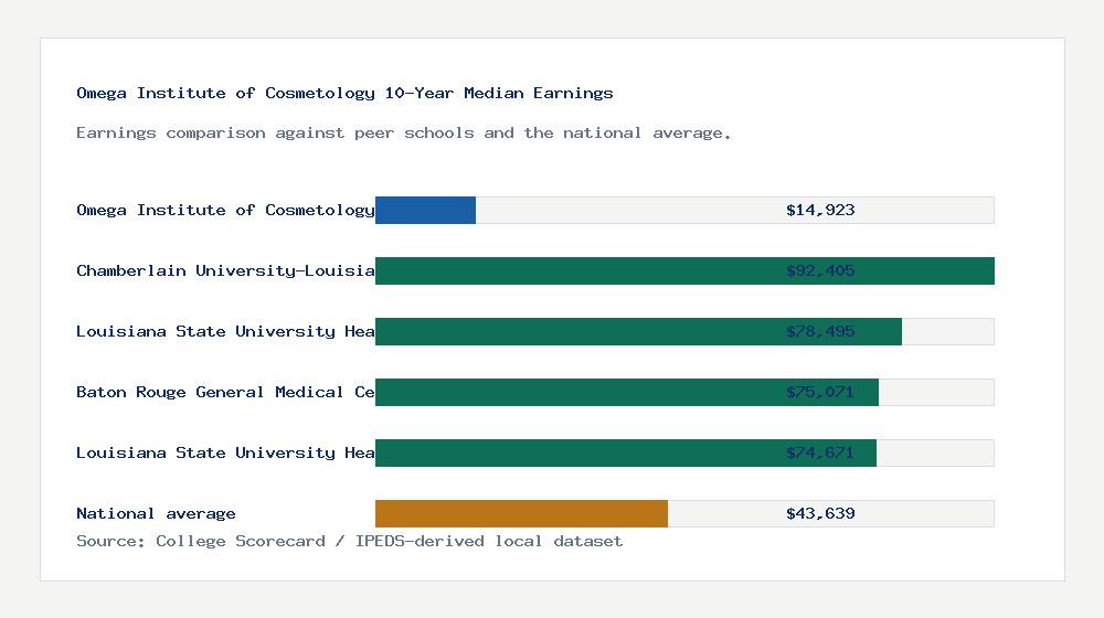 Omega Institute of Cosmetology earnings comparison bar chart - $14,923 median 10-year earnings compared with peer schools and the national average