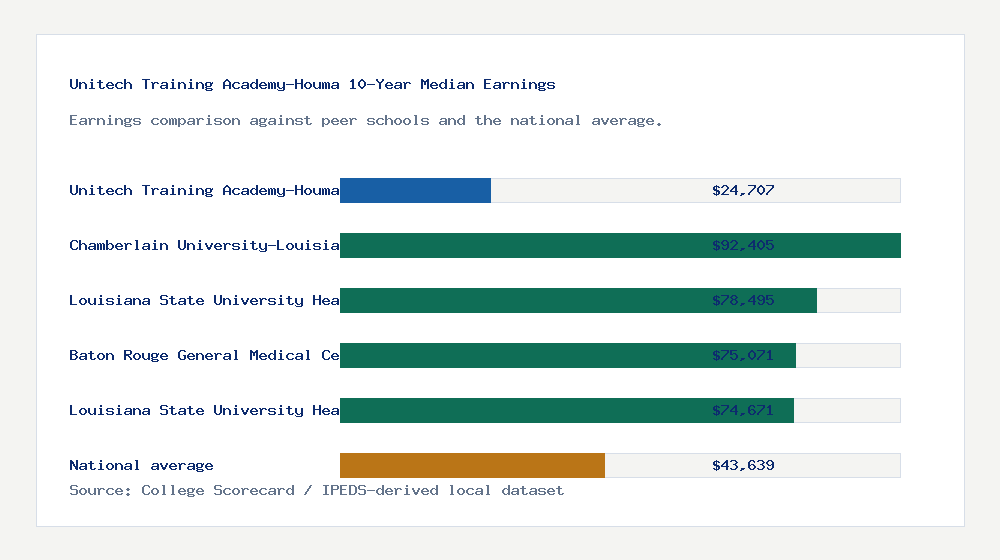 Unitech Training Academy-Houma earnings comparison bar chart - $24,707 median 10-year earnings compared with peer schools and the national average