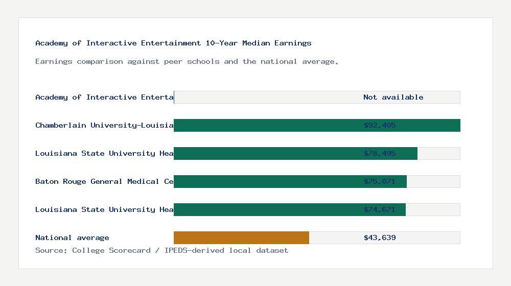 Academy of Interactive Entertainment earnings comparison bar chart - Not available median 10-year earnings compared with peer schools and the national average