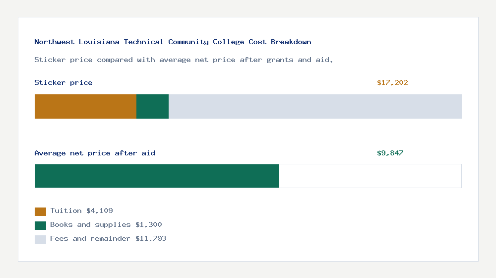 Northwest Louisiana Technical Community College cost of attendance breakdown - $4,109 tuition vs $9,847 average net price after financial aid