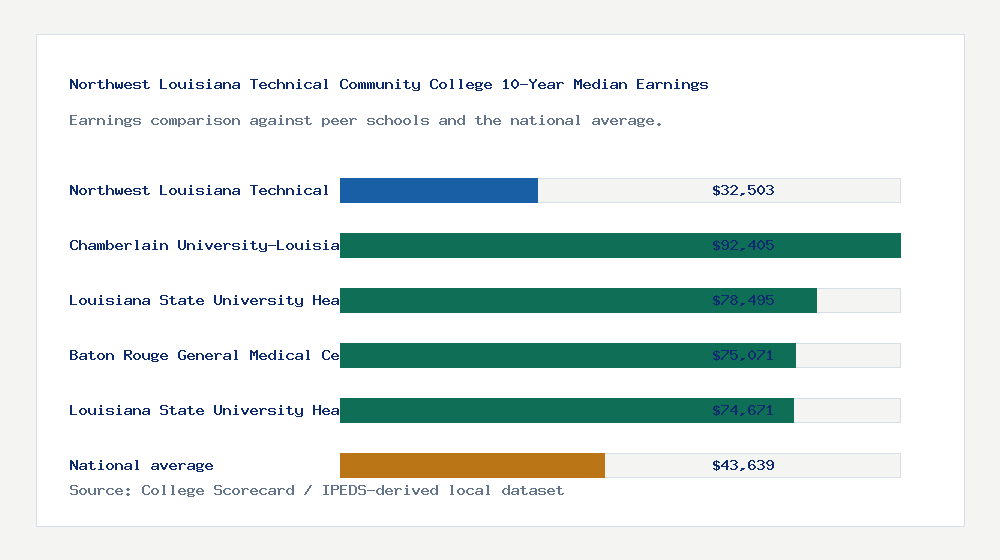 Northwest Louisiana Technical Community College earnings comparison bar chart - $32,503 median 10-year earnings compared with peer schools and the national average