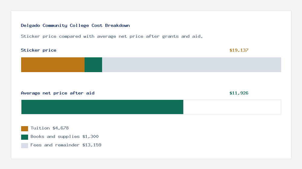 Delgado Community College cost of attendance breakdown - $4,678 tuition vs $11,926 average net price after financial aid