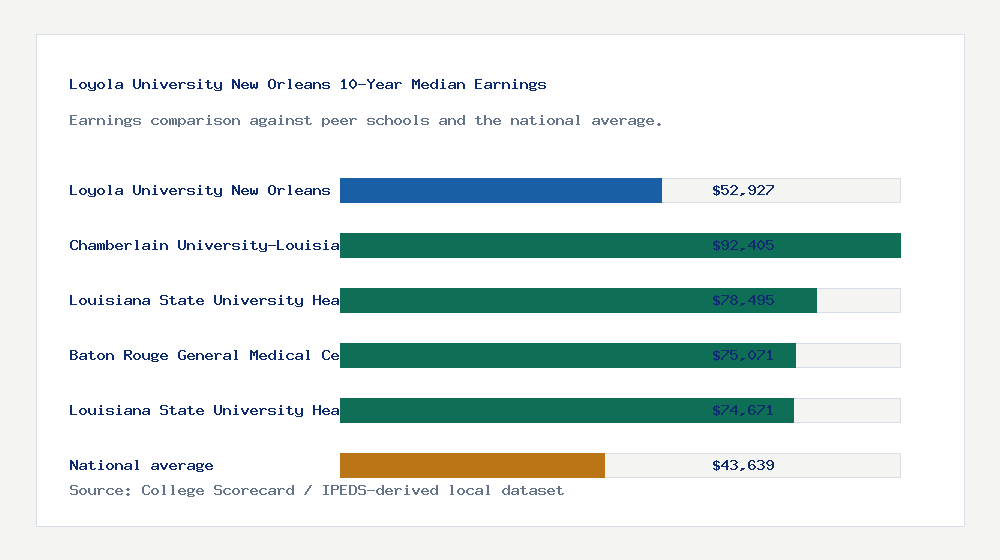 Loyola University New Orleans earnings comparison bar chart - $52,927 median 10-year earnings compared with peer schools and the national average