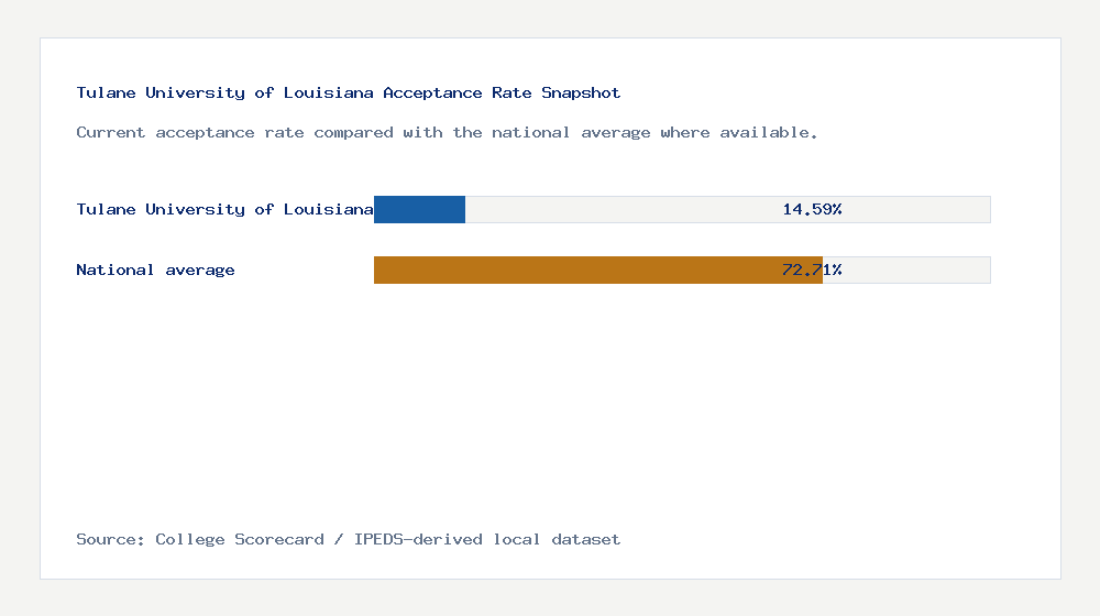Tulane University of Louisiana acceptance rate chart showing 14.59% acceptance rate compared with the national average