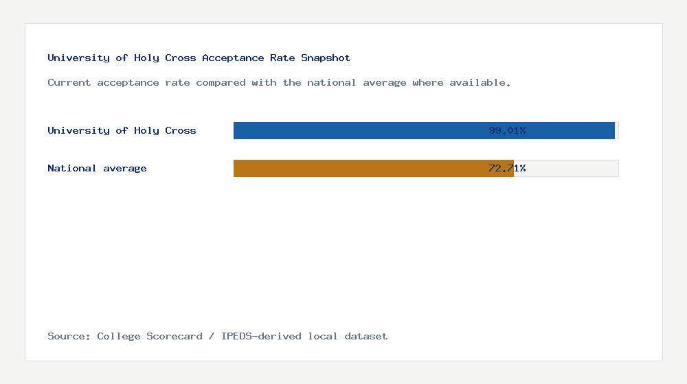 University of Holy Cross acceptance rate chart showing 99.01% acceptance rate compared with the national average