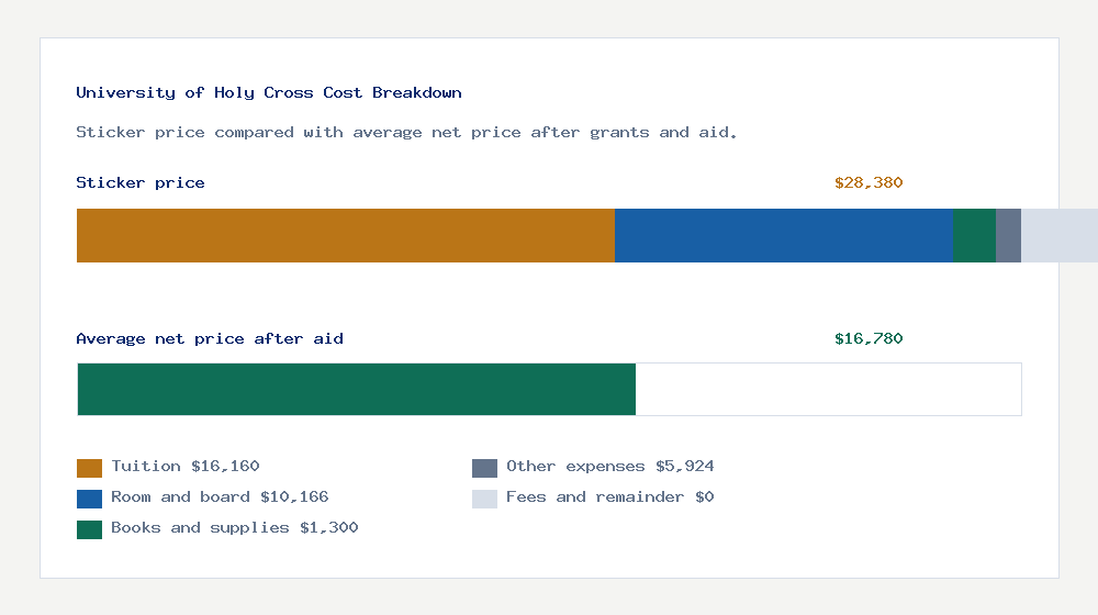 University of Holy Cross cost of attendance breakdown - $16,160 tuition vs $16,780 average net price after financial aid