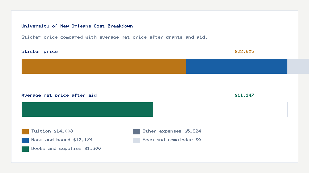 University of New Orleans cost of attendance breakdown - $14,008 tuition vs $11,147 average net price after financial aid