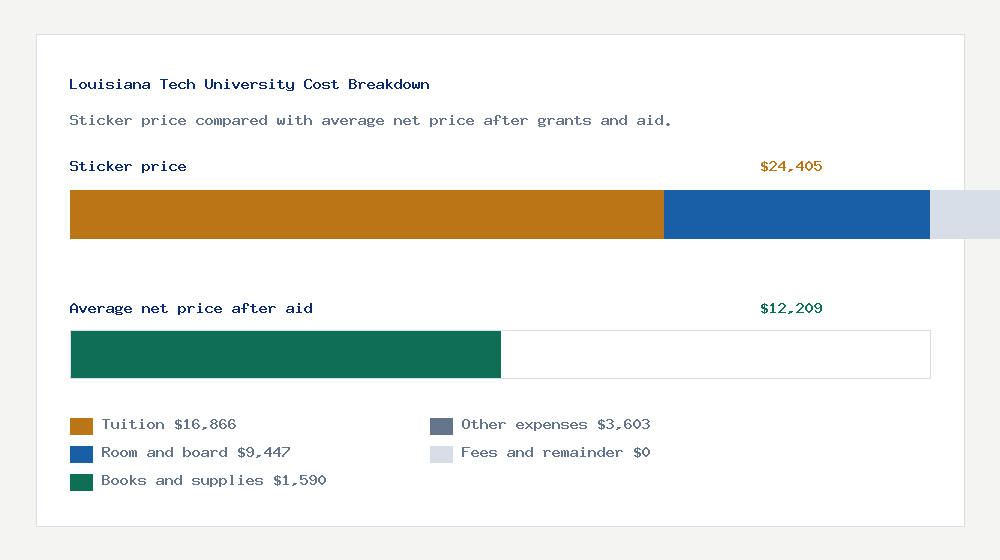 Louisiana Tech University cost of attendance breakdown - $16,866 tuition vs $12,209 average net price after financial aid