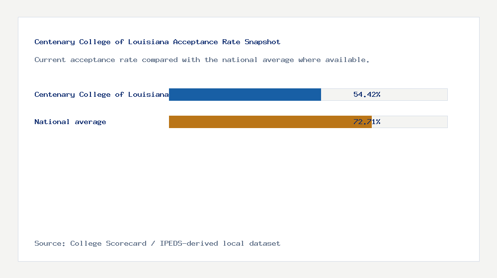 Centenary College of Louisiana acceptance rate chart showing 54.42% acceptance rate compared with the national average