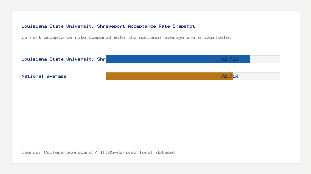 Louisiana State University-Shreveport acceptance rate chart showing 82.72% acceptance rate compared with the national average