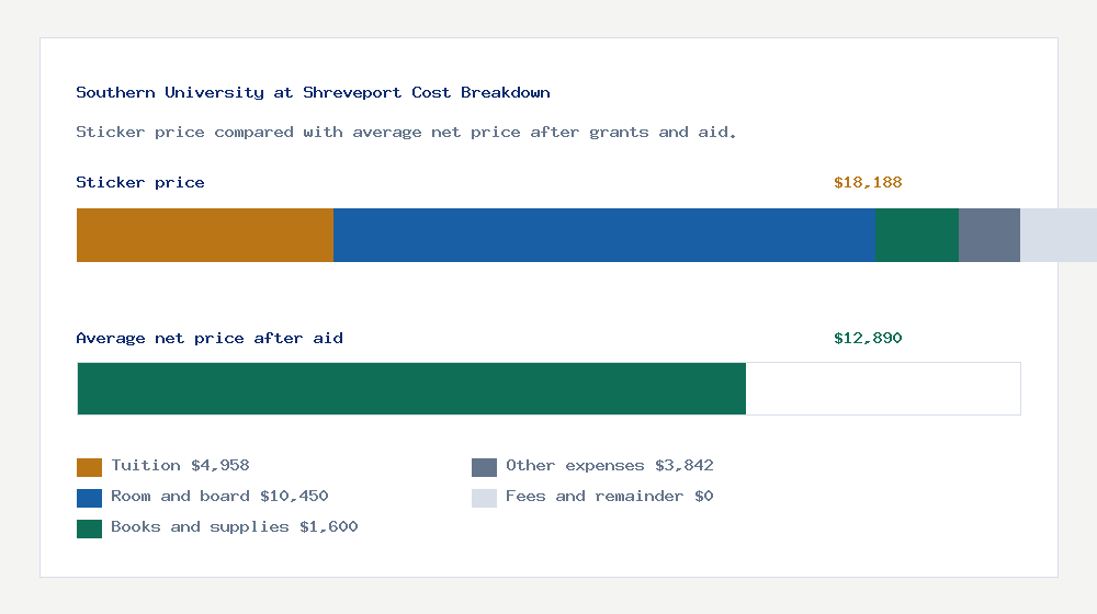 Southern University at Shreveport cost of attendance breakdown - $4,958 tuition vs $12,890 average net price after financial aid