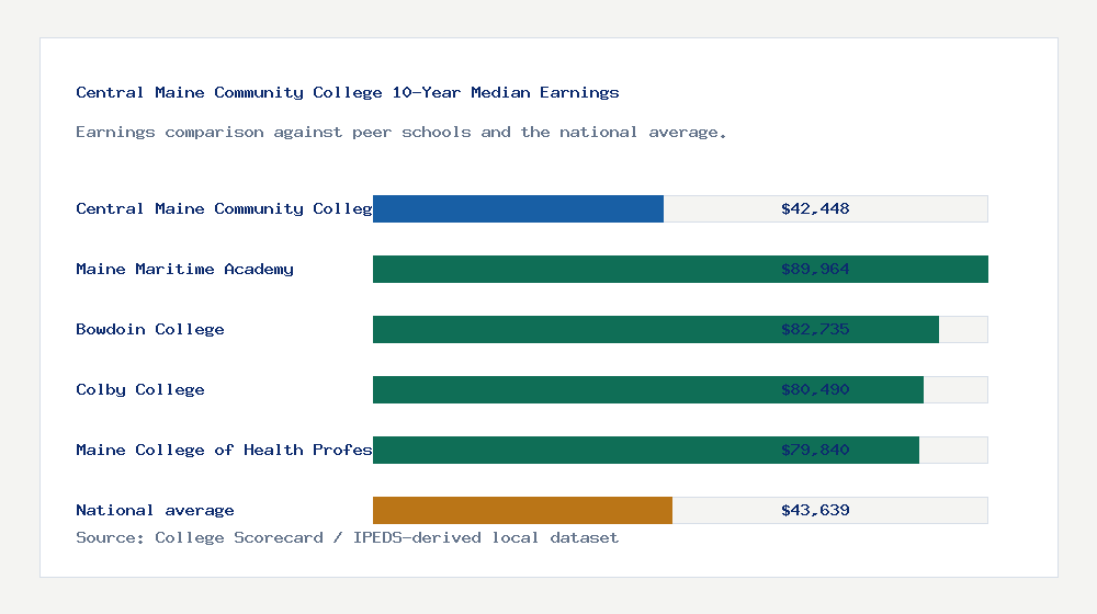 Central Maine Community College earnings comparison bar chart - $42,448 median 10-year earnings compared with peer schools and the national average