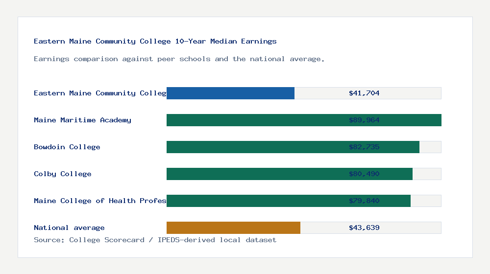 Eastern Maine Community College earnings comparison bar chart - $41,704 median 10-year earnings compared with peer schools and the national average