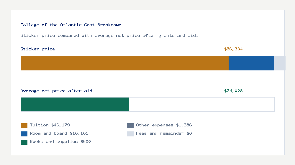 College of the Atlantic cost of attendance breakdown - $46,179 tuition vs $24,028 average net price after financial aid