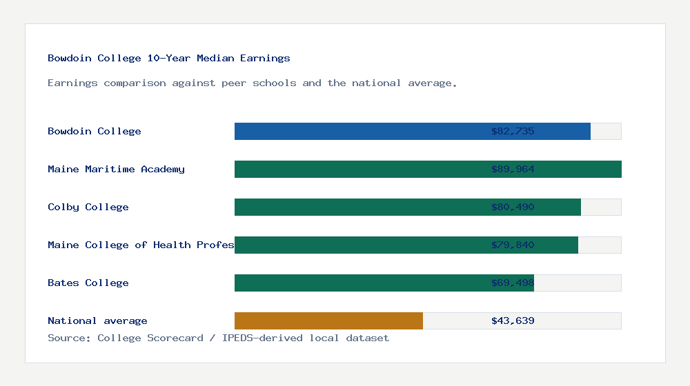 Bowdoin College earnings comparison bar chart - $82,735 median 10-year earnings compared with peer schools and the national average