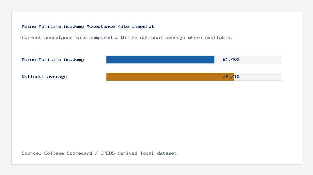 Maine Maritime Academy acceptance rate chart showing 61.40% acceptance rate compared with the national average