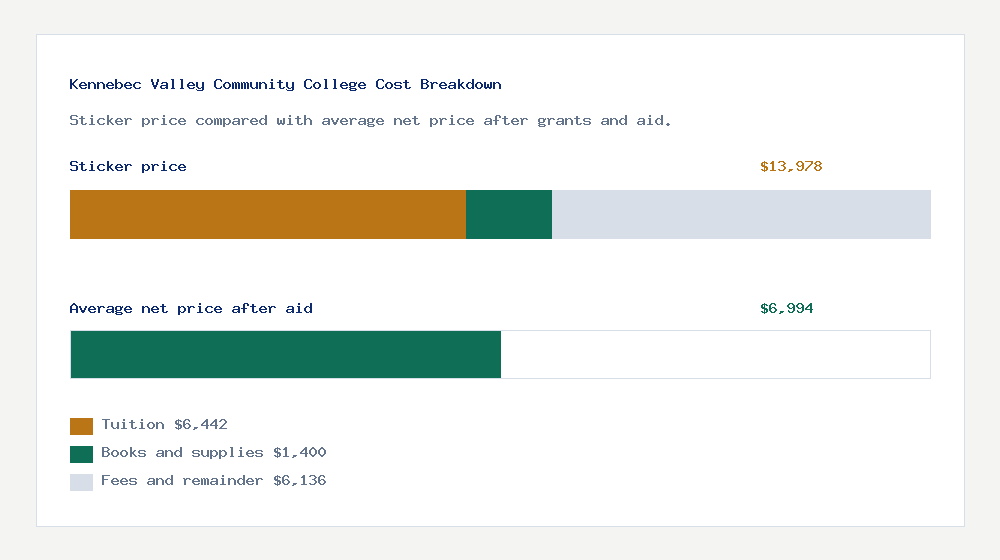 Kennebec Valley Community College cost of attendance breakdown - $6,442 tuition vs $6,994 average net price after financial aid