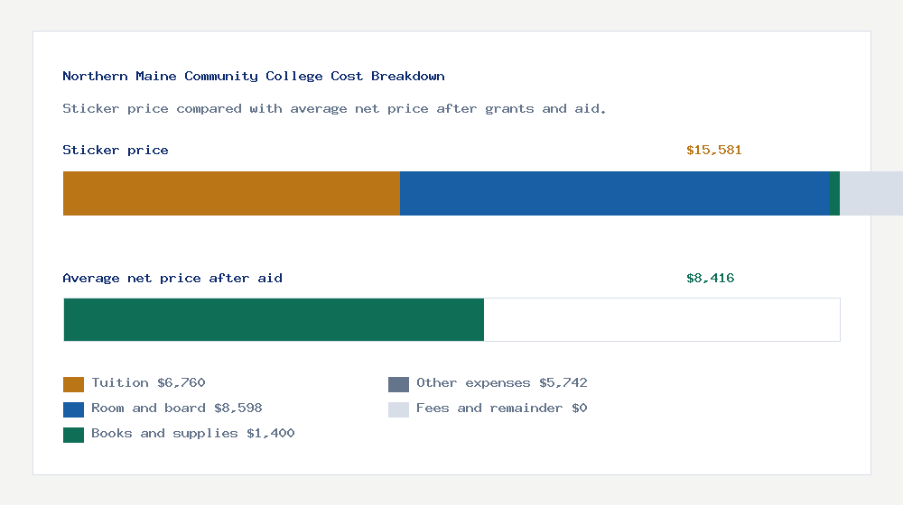 Northern Maine Community College cost of attendance breakdown - $6,760 tuition vs $8,416 average net price after financial aid