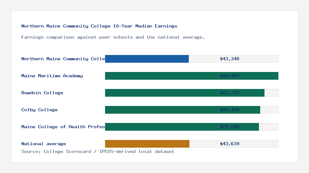 Northern Maine Community College earnings comparison bar chart - $43,348 median 10-year earnings compared with peer schools and the national average