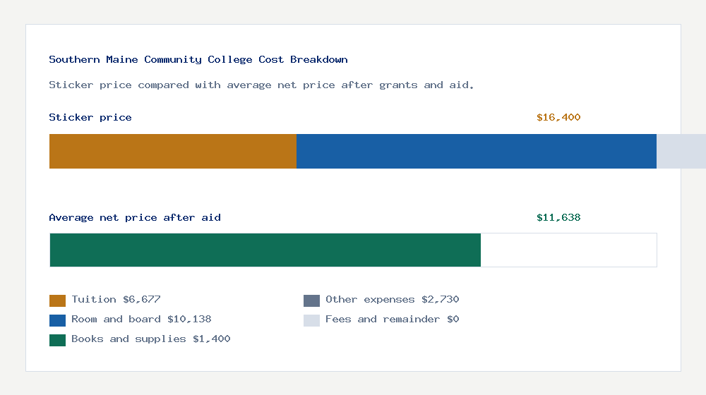 Southern Maine Community College cost of attendance breakdown - $6,677 tuition vs $11,638 average net price after financial aid