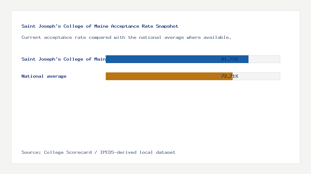 Saint Joseph's College of Maine acceptance rate chart showing 81.72% acceptance rate compared with the national average