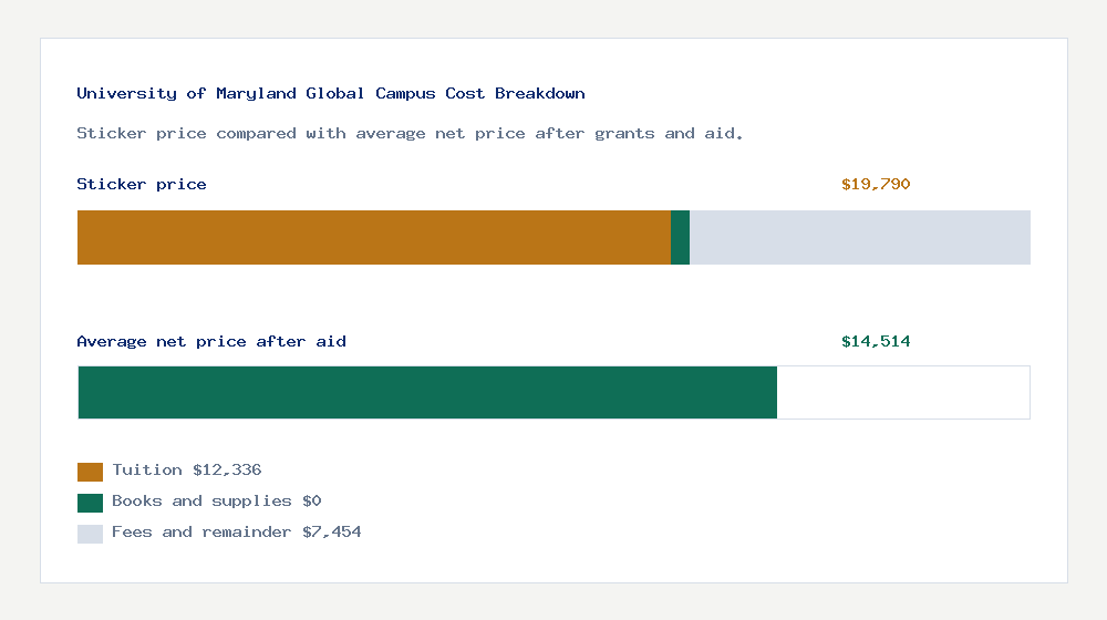 University of Maryland Global Campus cost of attendance breakdown - $12,336 tuition vs $14,514 average net price after financial aid