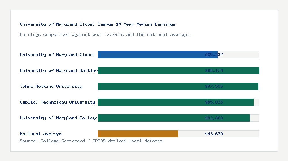 University of Maryland Global Campus earnings comparison bar chart - $65,287 median 10-year earnings compared with peer schools and the national average