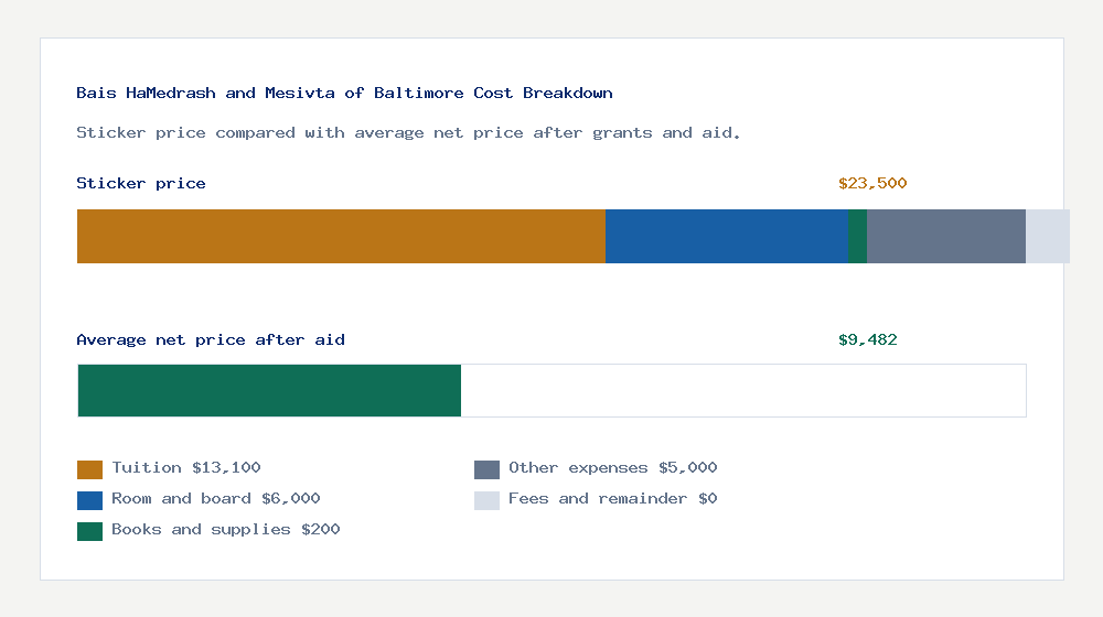 Bais HaMedrash and Mesivta of Baltimore cost of attendance breakdown - $13,100 tuition vs $9,482 average net price after financial aid
