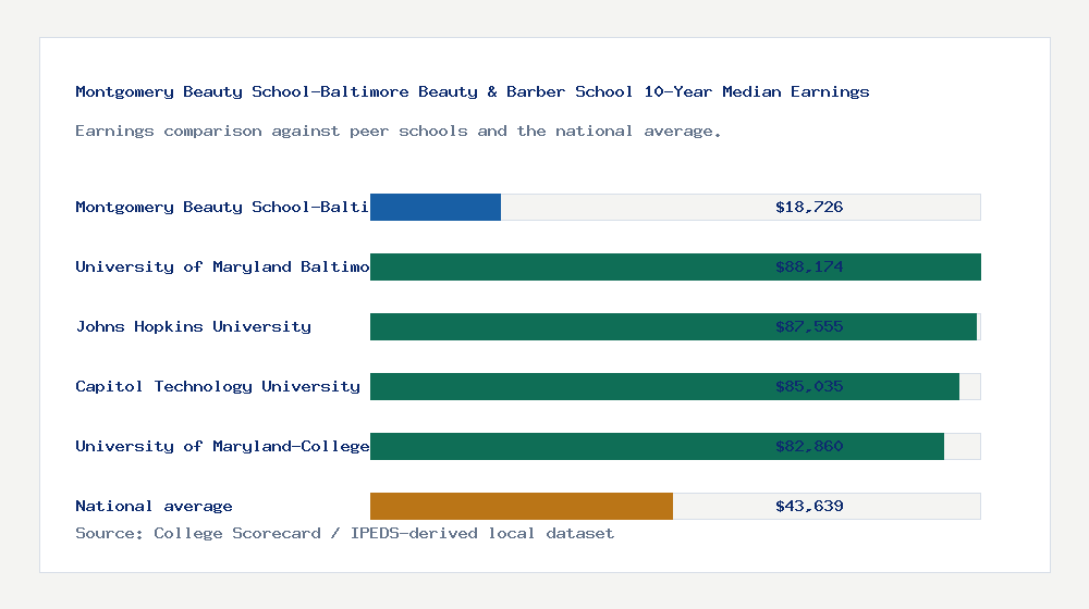 Montgomery Beauty School-Baltimore Beauty & Barber School earnings comparison bar chart - $18,726 median 10-year earnings compared with peer schools and the national average