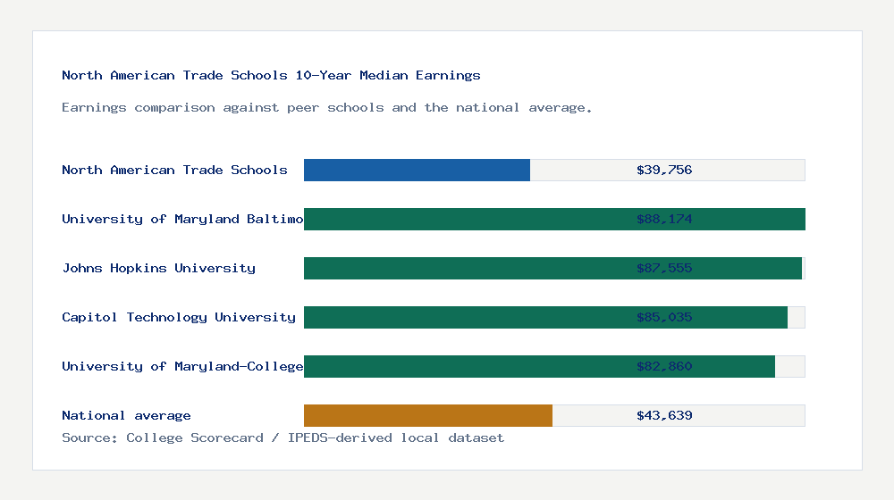 North American Trade Schools earnings comparison bar chart - $39,756 median 10-year earnings compared with peer schools and the national average