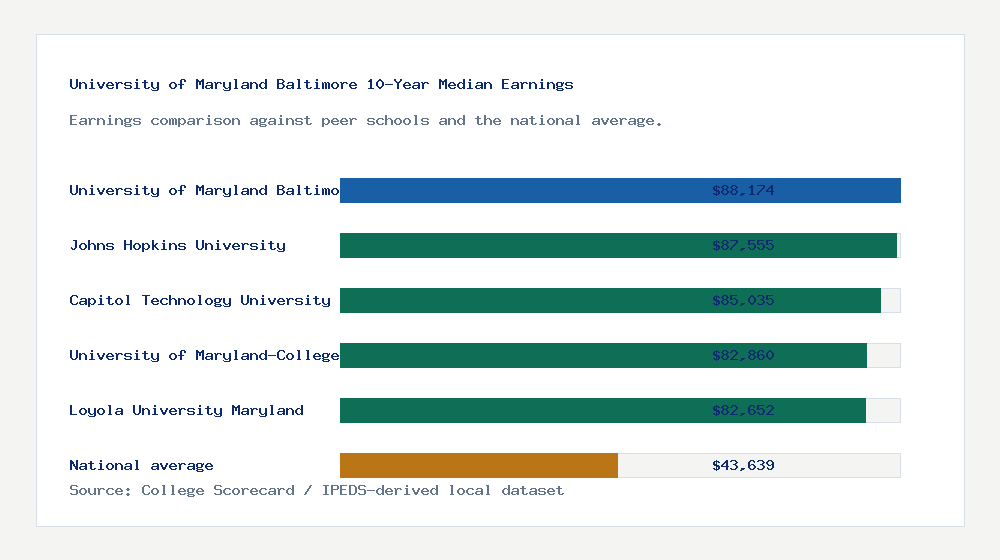 University of Maryland Baltimore earnings comparison bar chart - $88,174 median 10-year earnings compared with peer schools and the national average