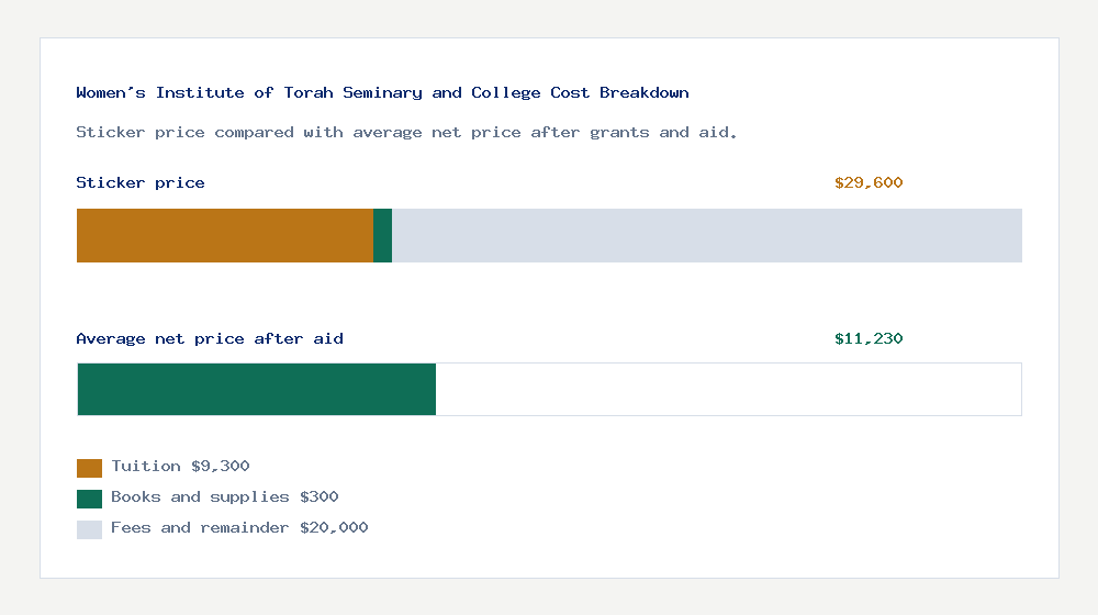 Women's Institute of Torah Seminary and College cost of attendance breakdown - $9,300 tuition vs $11,230 average net price after financial aid