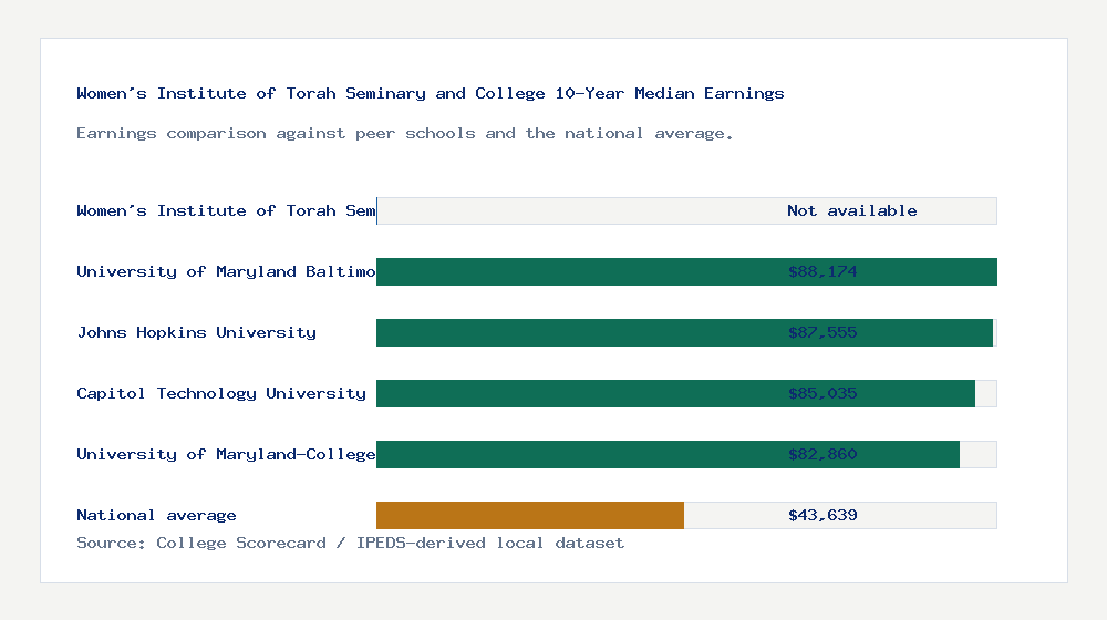 Women's Institute of Torah Seminary and College earnings comparison bar chart - Not available median 10-year earnings compared with peer schools and the national average