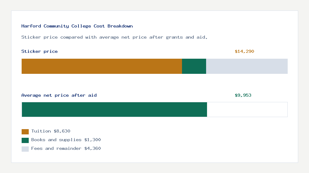 Harford Community College cost of attendance breakdown - $8,630 tuition vs $9,953 average net price after financial aid