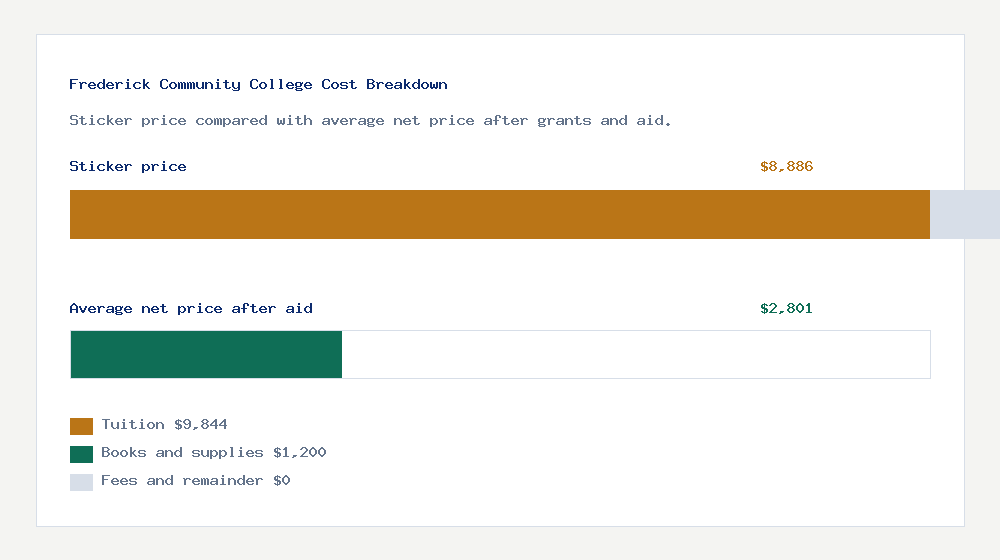 Frederick Community College cost of attendance breakdown - $9,844 tuition vs $2,801 average net price after financial aid