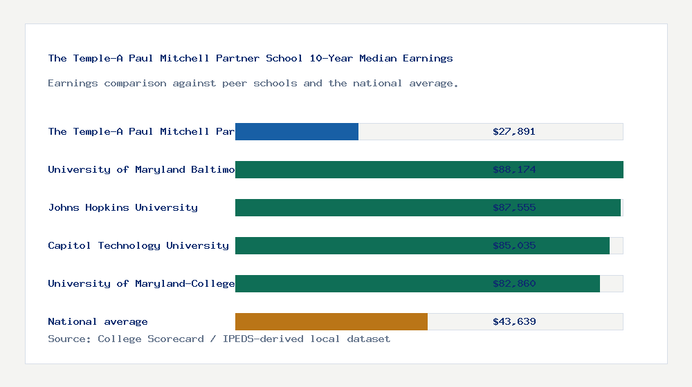 The Temple-A Paul Mitchell Partner School earnings comparison bar chart - $27,891 median 10-year earnings compared with peer schools and the national average