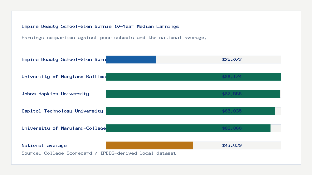 Empire Beauty School-Glen Burnie earnings comparison bar chart - $25,073 median 10-year earnings compared with peer schools and the national average