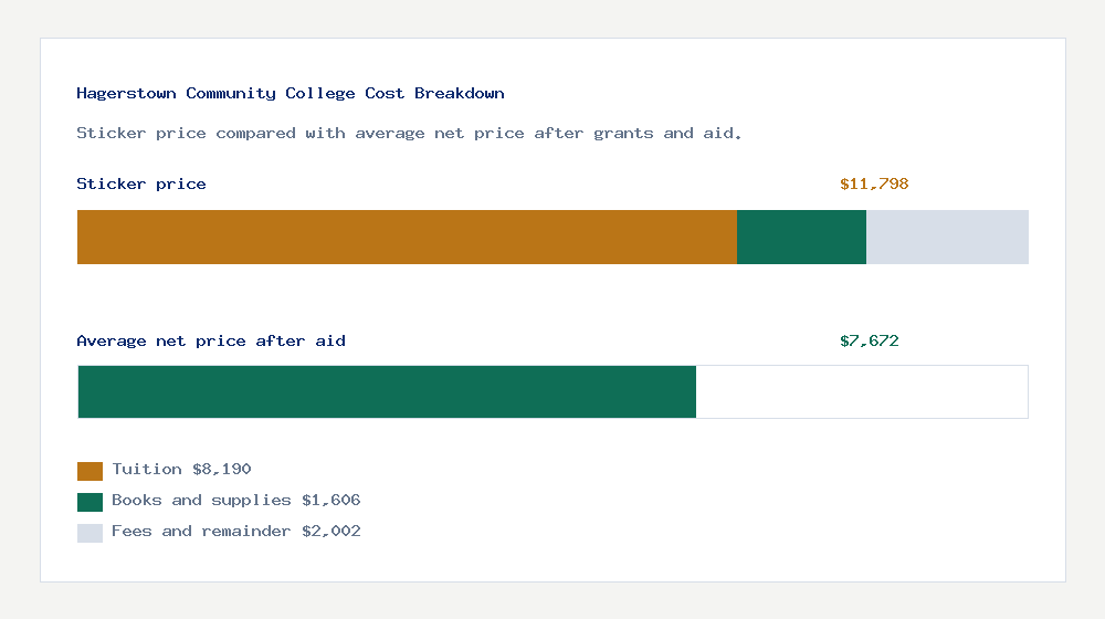 Hagerstown Community College cost of attendance breakdown - $8,190 tuition vs $7,672 average net price after financial aid