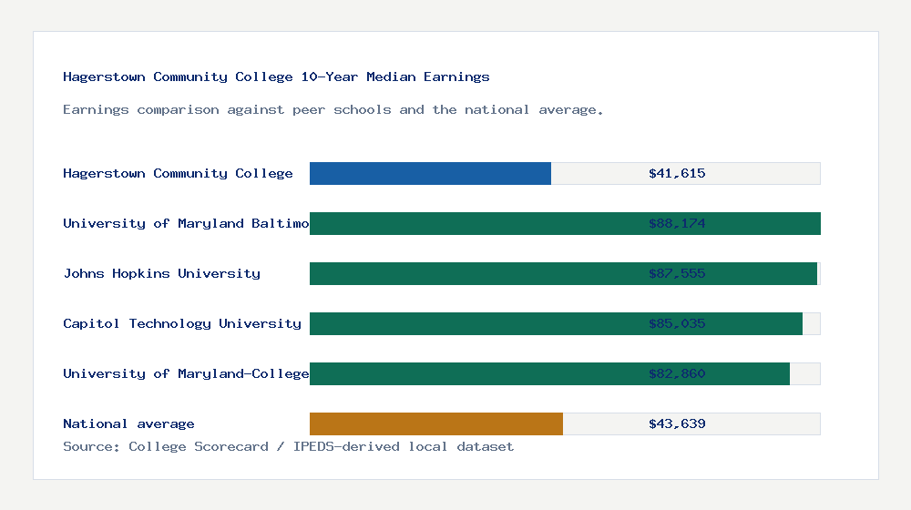 Hagerstown Community College earnings comparison bar chart - $41,615 median 10-year earnings compared with peer schools and the national average
