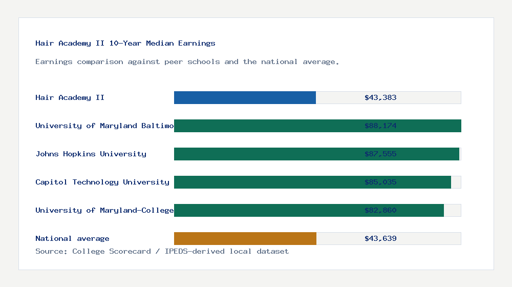 Hair Academy II earnings comparison bar chart - $43,383 median 10-year earnings compared with peer schools and the national average