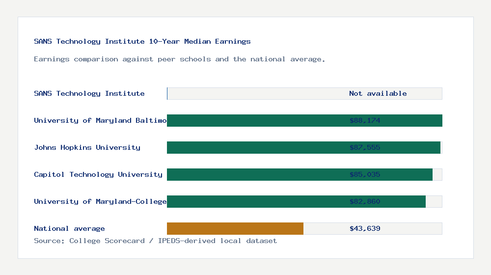 SANS Technology Institute earnings comparison bar chart - Not available median 10-year earnings compared with peer schools and the national average