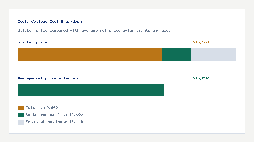 Cecil College cost of attendance breakdown - $9,960 tuition vs $10,097 average net price after financial aid