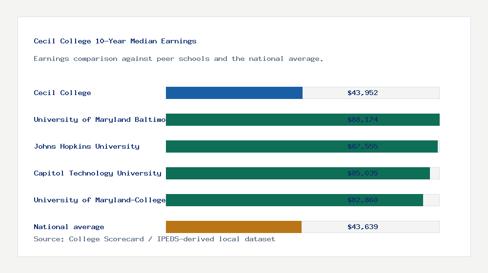 Cecil College earnings comparison bar chart - $43,952 median 10-year earnings compared with peer schools and the national average