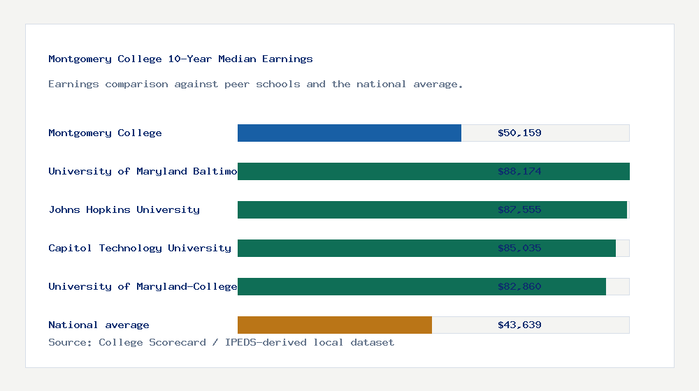Montgomery College earnings comparison bar chart - $50,159 median 10-year earnings compared with peer schools and the national average