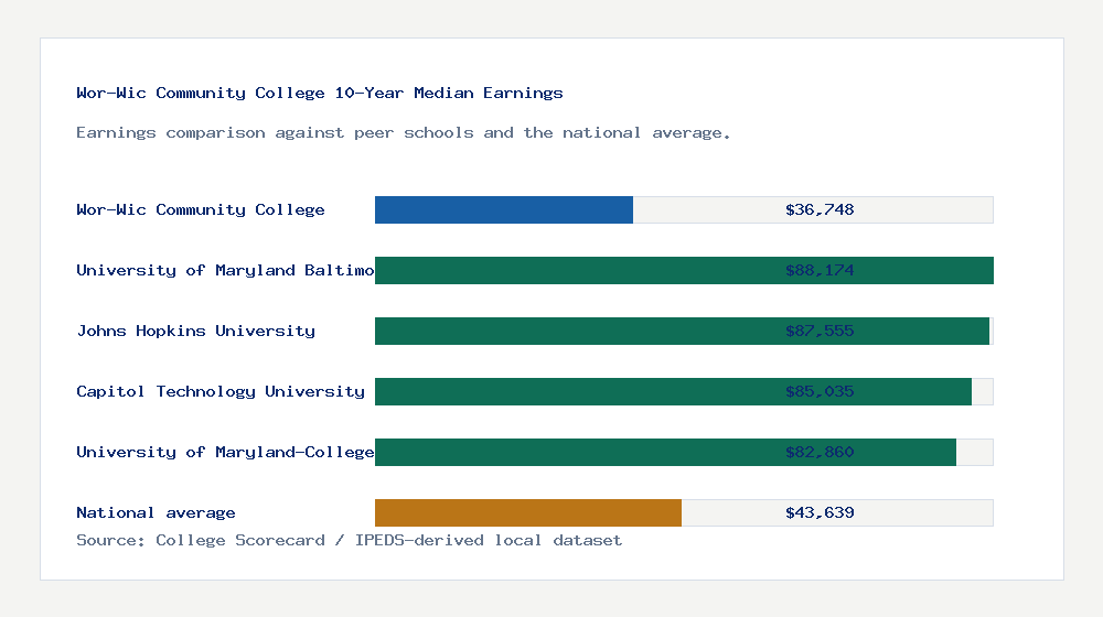 Wor-Wic Community College earnings comparison bar chart - $36,748 median 10-year earnings compared with peer schools and the national average