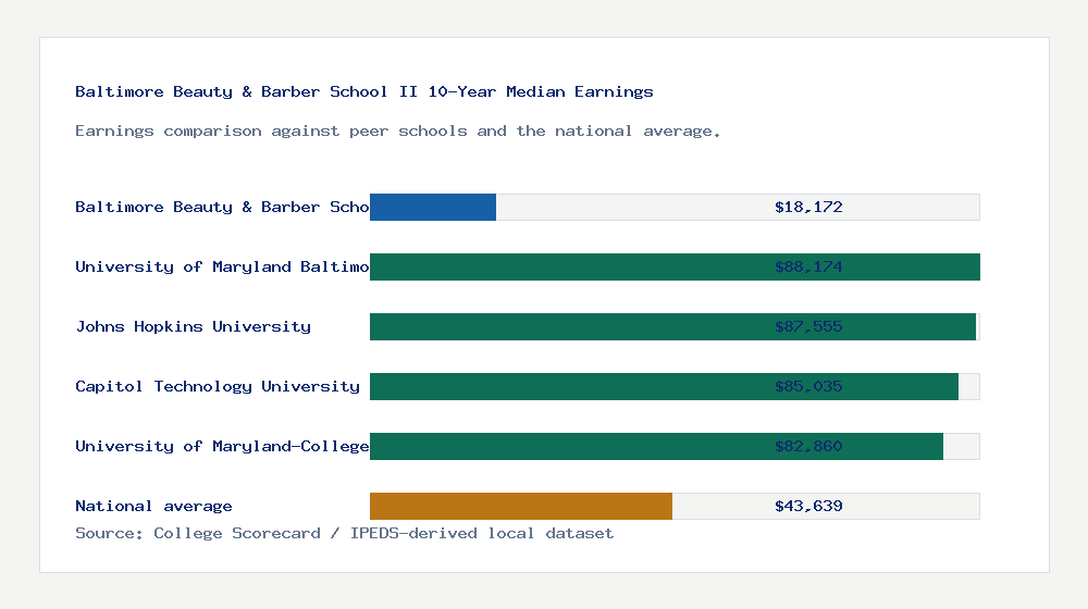 Baltimore Beauty & Barber School II earnings comparison bar chart - $18,172 median 10-year earnings compared with peer schools and the national average