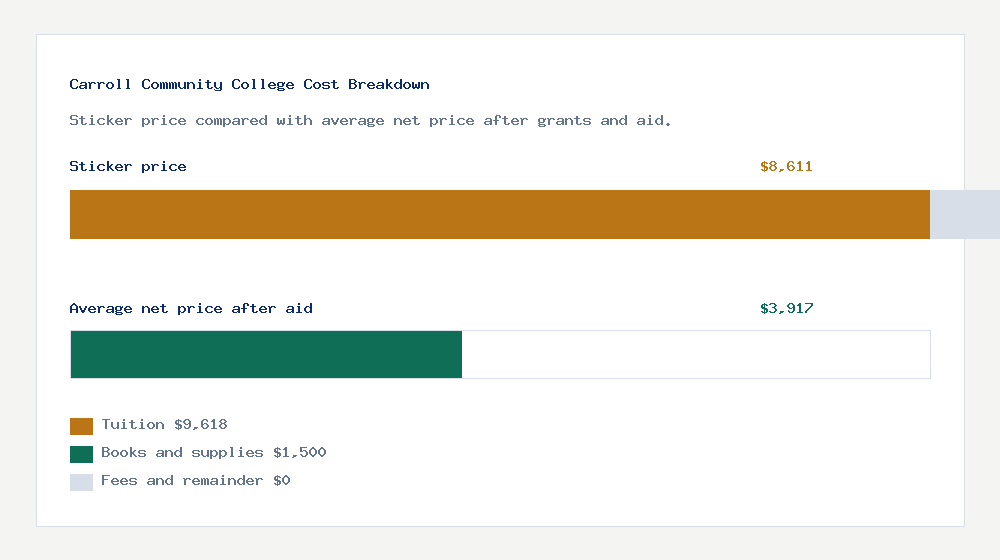 Carroll Community College cost of attendance breakdown - $9,618 tuition vs $3,917 average net price after financial aid