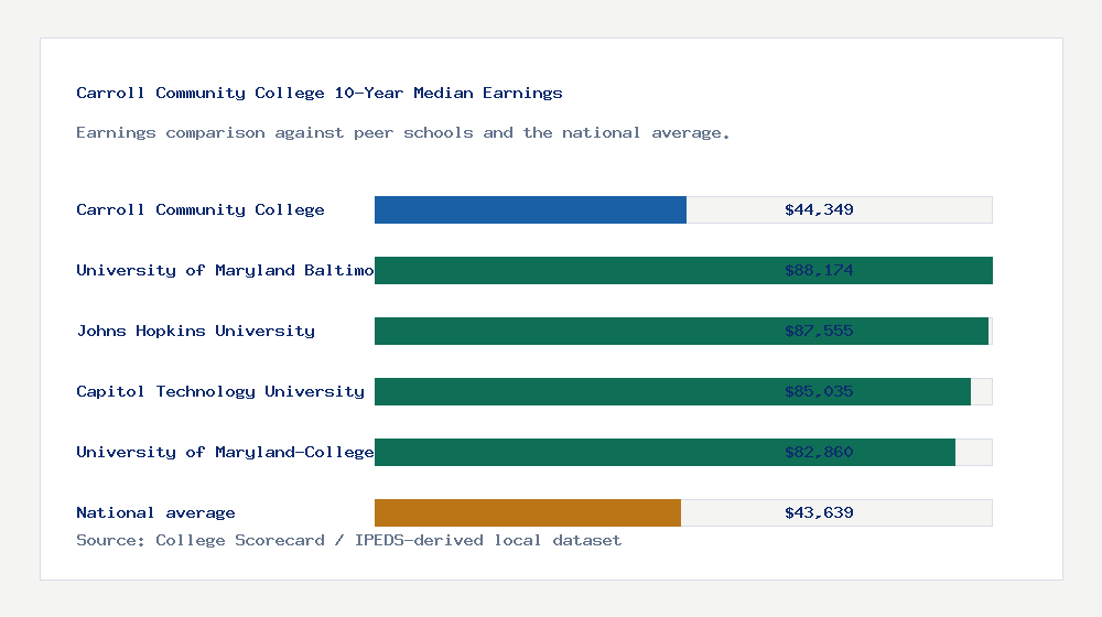 Carroll Community College earnings comparison bar chart - $44,349 median 10-year earnings compared with peer schools and the national average