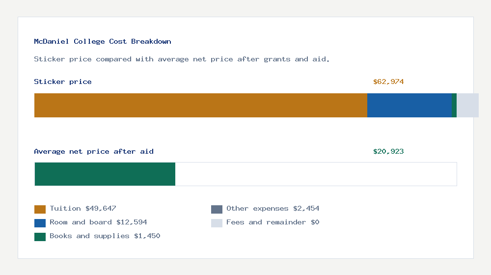 McDaniel College cost of attendance breakdown - $49,647 tuition vs $20,923 average net price after financial aid